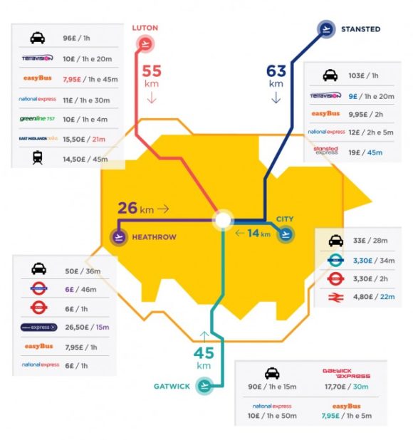 Londense verbindingen hoe de Londense luchthavens Stansted Heathrow Gatwick Luton en City Airport te bereiken